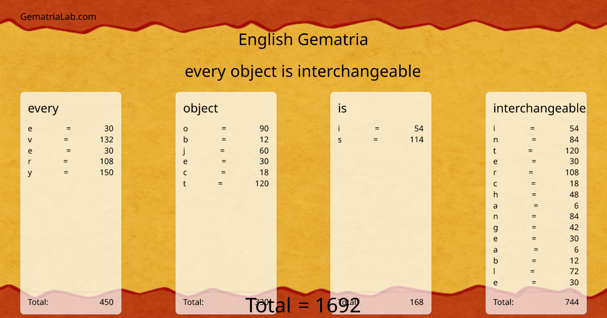 every object is interchangeable in english Gematria